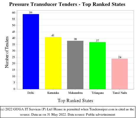 Pressure Transducer Live Tenders - Top Ranked States (by Number)