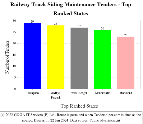 Railway Track Siding Maintenance Live Tenders - Top Ranked States (by Number)