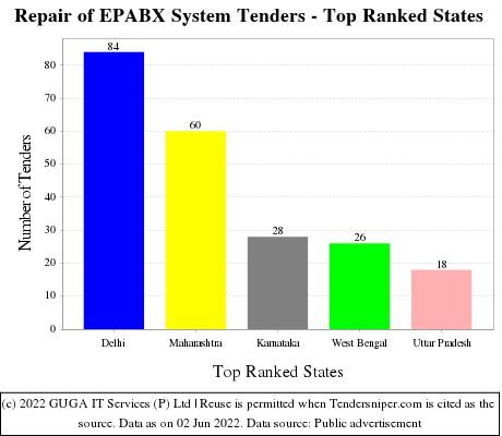 Repair of EPABX System Live Tenders - Top Ranked States (by Number)