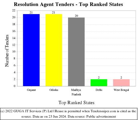 Resolution Agent Live Tenders - Top Ranked States (by Number)