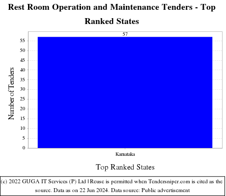 Rest Room Operation and Maintenance Live Tenders - Top Ranked States (by Number)