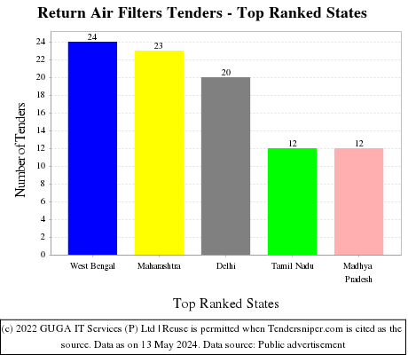Return Air Filters Live Tenders - Top Ranked States (by Number)