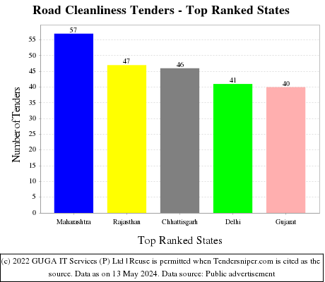 Road Cleanliness Live Tenders - Top Ranked States (by Number)