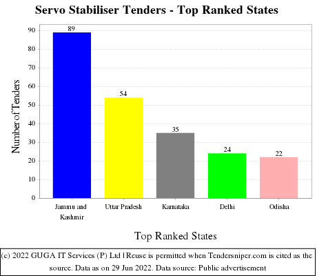 Servo Stabiliser Live Tenders - Top Ranked States (by Number)