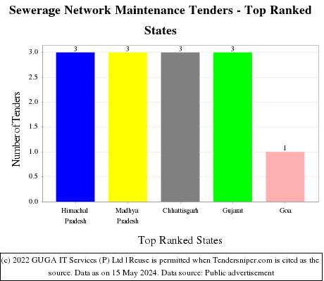 Sewerage Network Maintenance Live Tenders - Top Ranked States (by Number)