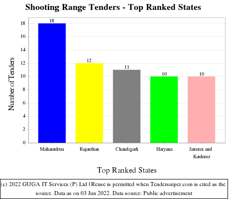 Shooting Range Live Tenders - Top Ranked States (by Number)
