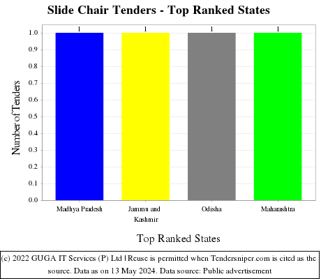 Slide Chair Live Tenders - Top Ranked States (by Number)