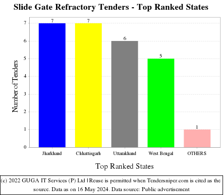 Slide Gate Refractory Live Tenders - Top Ranked States (by Number)