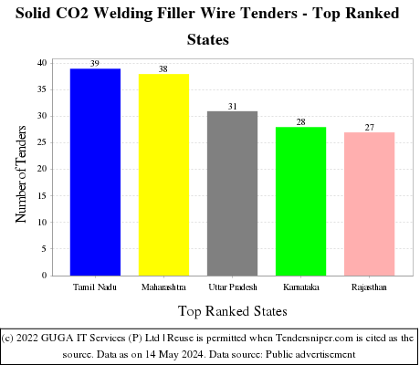 Solid CO2 Welding Filler Wire Live Tenders - Top Ranked States (by Number)