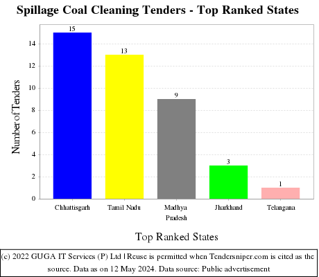 Spillage Coal Cleaning Live Tenders - Top Ranked States (by Number)
