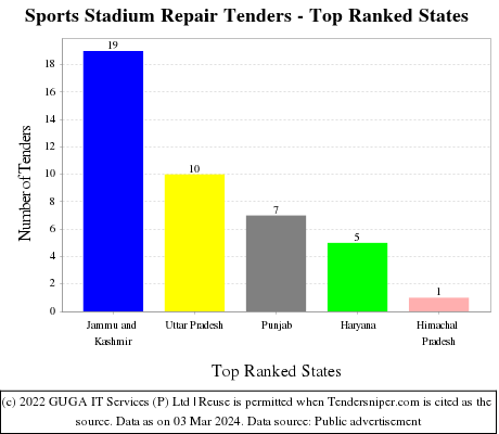 Sports Stadium Repair Live Tenders - Top Ranked States (by Number)