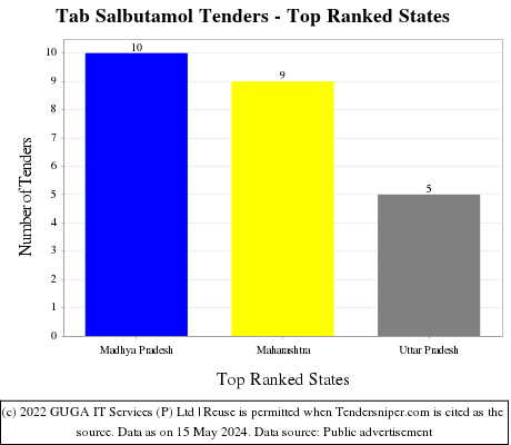 Tab Salbutamol Live Tenders - Top Ranked States (by Number)