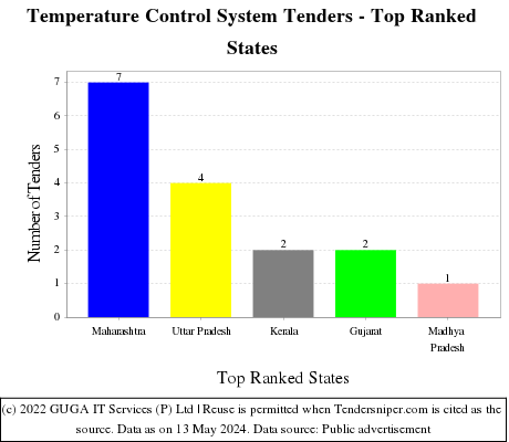 Temperature Control System Live Tenders - Top Ranked States (by Number)