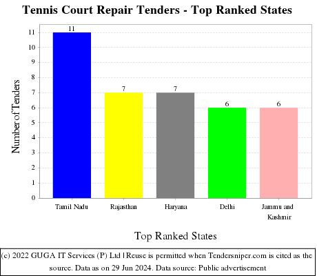 Tennis Court Repair Live Tenders - Top Ranked States (by Number)