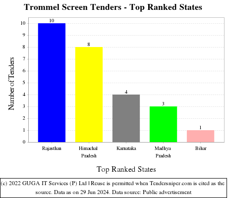 Trommel Screen Live Tenders - Top Ranked States (by Number)