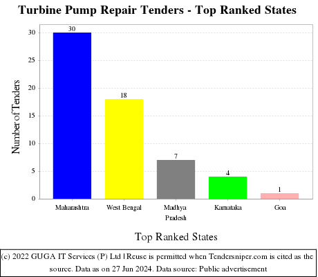 Turbine Pump Repair Live Tenders - Top Ranked States (by Number)