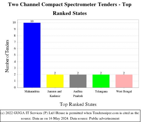 Two Channel Compact Spectrometer Live Tenders - Top Ranked States (by Number)