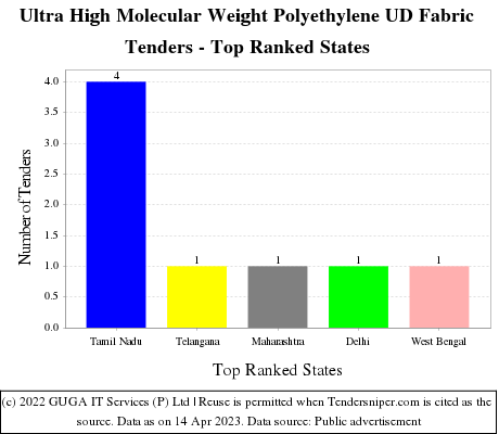 Ultra High Molecular Weight Polyethylene UD Fabric Live Tenders - Top Ranked States (by Number)