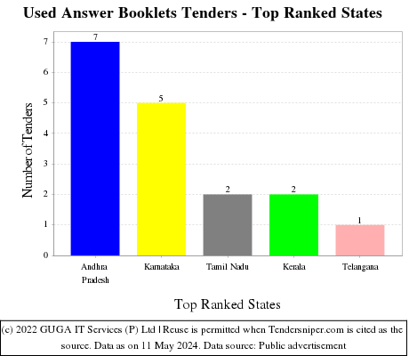 Used Answer Booklets Live Tenders - Top Ranked States (by Number)