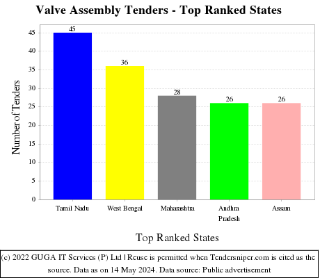Valve Assembly Live Tenders - Top Ranked States (by Number)