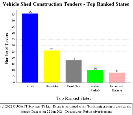Vehicle Shed Construction Live Tenders - Top Ranked States (by Number)