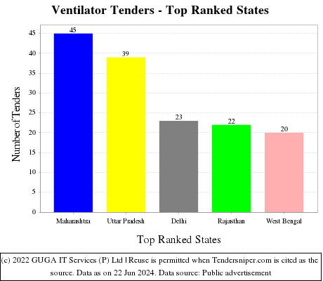 Ventilator Live Tenders - Top Ranked States (by Number)