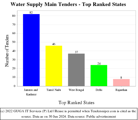Water Supply Main Live Tenders - Top Ranked States (by Number)