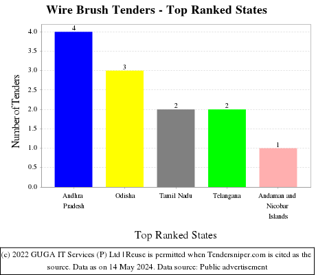 Wire Brush Live Tenders - Top Ranked States (by Number)