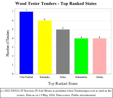 Wood Tester Live Tenders - Top Ranked States (by Number)