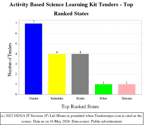 Activity Based Science Learning Kit Live Tenders - Top Ranked States (by Number)