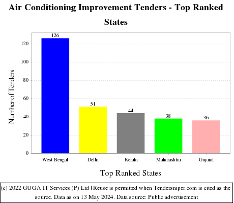 Air Conditioning Improvement Live Tenders - Top Ranked States (by Number)