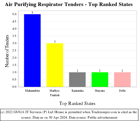 Air Purifying Respirator Live Tenders - Top Ranked States (by Number)