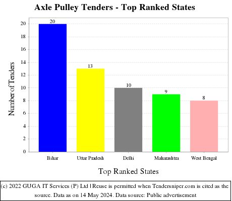 Axle Pulley Live Tenders - Top Ranked States (by Number)