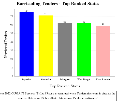 Barricading Live Tenders - Top Ranked States (by Number)