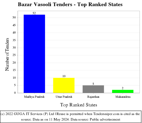 Bazar Vasooli Live Tenders - Top Ranked States (by Number)