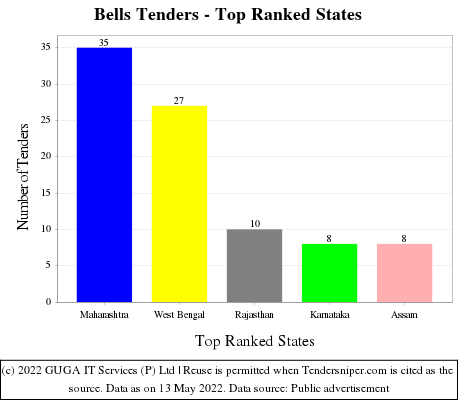 Bells Live Tenders - Top Ranked States (by Number)