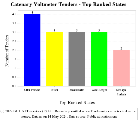 Catenary Voltmeter Live Tenders - Top Ranked States (by Number)