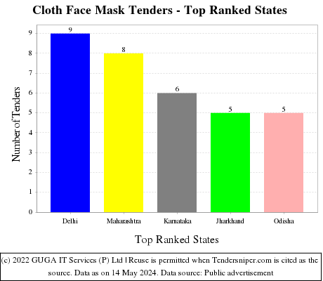 Cloth Face Mask Live Tenders - Top Ranked States (by Number)