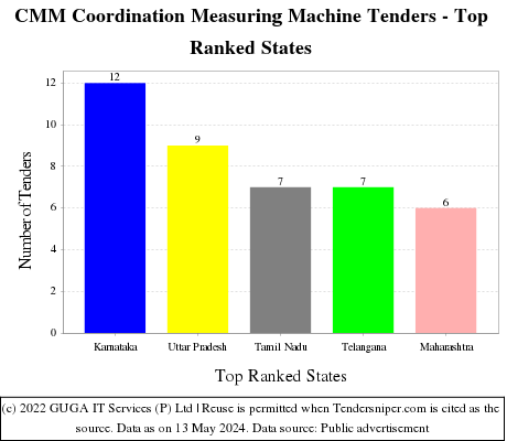 CMM Coordination Measuring Machine Live Tenders - Top Ranked States (by Number)