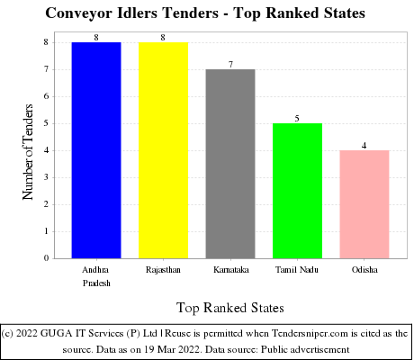 Conveyor Idlers Live Tenders - Top Ranked States (by Number)