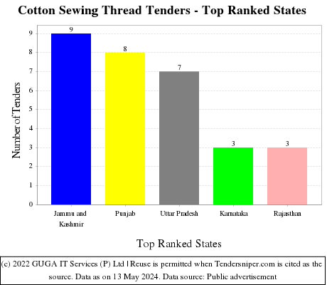 Cotton Sewing Thread Live Tenders - Top Ranked States (by Number)