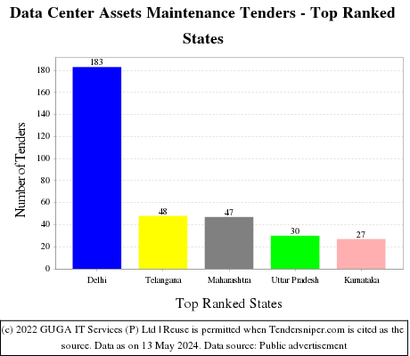 Data Center Assets Maintenance Live Tenders - Top Ranked States (by Number)