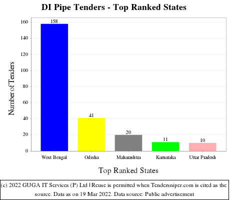 DI Pipe Live Tenders - Top Ranked States (by Number)