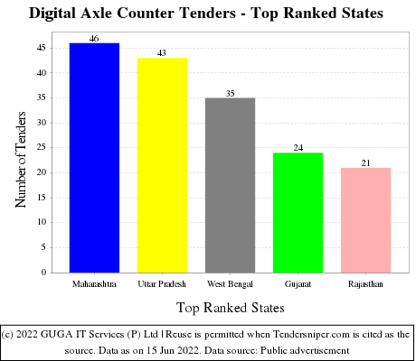 Digital Axle Counter Live Tenders - Top Ranked States (by Number)
