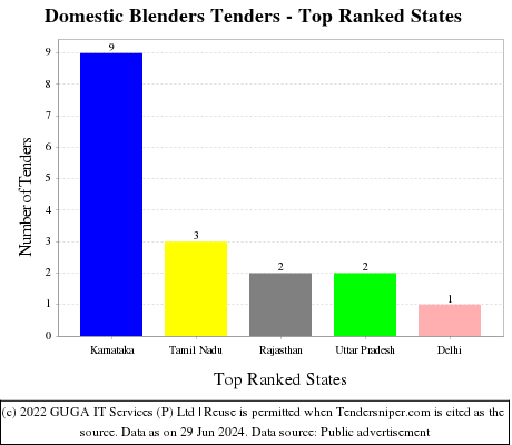 Domestic Blenders Live Tenders - Top Ranked States (by Number)