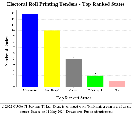 Electoral Roll Printing Live Tenders - Top Ranked States (by Number)