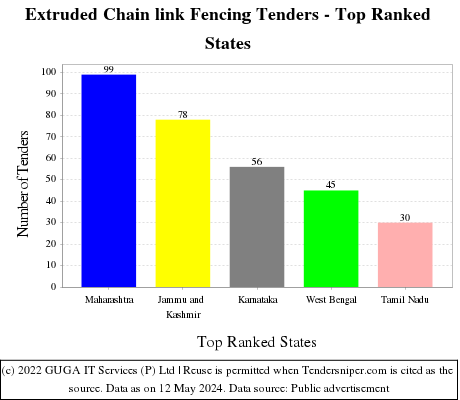 Extruded Chain link Fencing Live Tenders - Top Ranked States (by Number)
