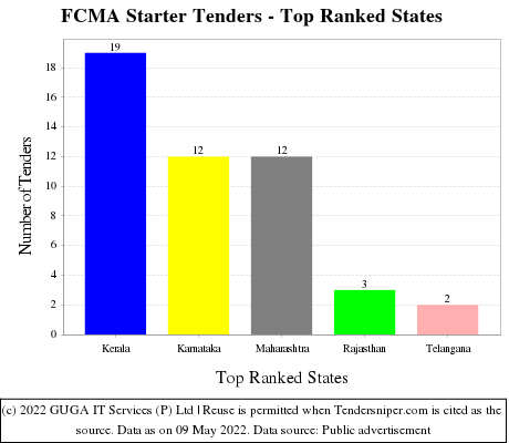 FCMA Starter Live Tenders - Top Ranked States (by Number)