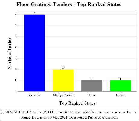 Floor Gratings Live Tenders - Top Ranked States (by Number)