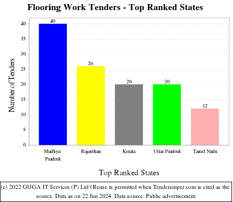 Flooring Work Live Tenders - Top Ranked States (by Number)